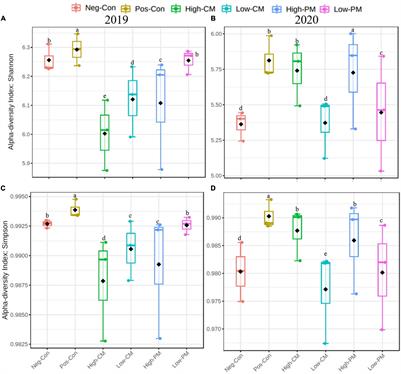 Partial Substation of Organic Fertilizer With Chemical Fertilizer Improves Soil Biochemical Attributes, Rice Yields, and Restores Bacterial Community Diversity in a Paddy Field